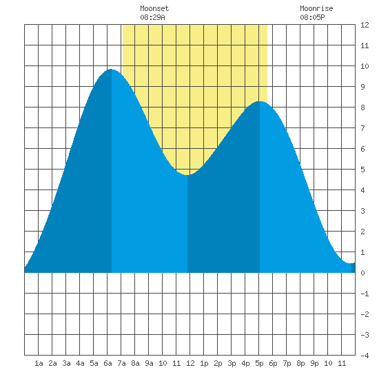 Indian Island tide chart for Friday, February 18, 2022