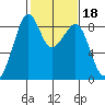 Indian Island tide chart for Friday, February 18, 2022
