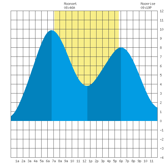 Indian Island tide chart for Saturday, February 19, 2022