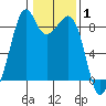Indian Island tide chart for Tuesday, February 1, 2022