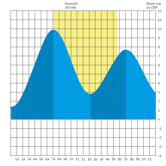 Indian Island tide chart for Sunday, February 20, 2022