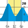 Indian Island tide chart for Sunday, February 20, 2022