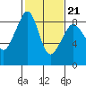 Indian Island tide chart for Monday, February 21, 2022