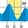 Indian Island tide chart for Tuesday, February 22, 2022