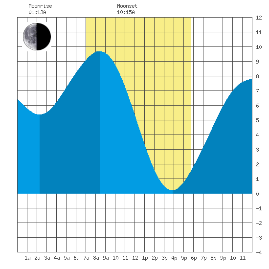 Indian Island tide chart for Wednesday, February 23, 2022
