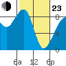 Indian Island tide chart for Wednesday, February 23, 2022