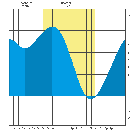 Indian Island tide chart for Thursday, February 24, 2022