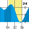 Indian Island tide chart for Thursday, February 24, 2022