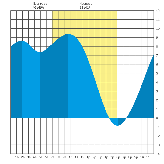 Indian Island tide chart for Friday, February 25, 2022