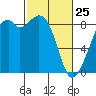 Indian Island tide chart for Friday, February 25, 2022