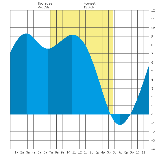 Indian Island tide chart for Saturday, February 26, 2022