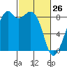 Indian Island tide chart for Saturday, February 26, 2022