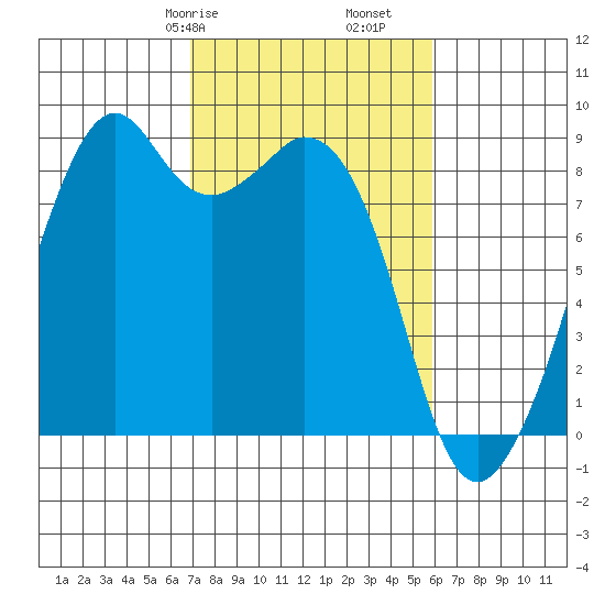 Indian Island tide chart for Sunday, February 27, 2022