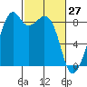 Indian Island tide chart for Sunday, February 27, 2022