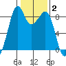 Indian Island tide chart for Wednesday, February 2, 2022