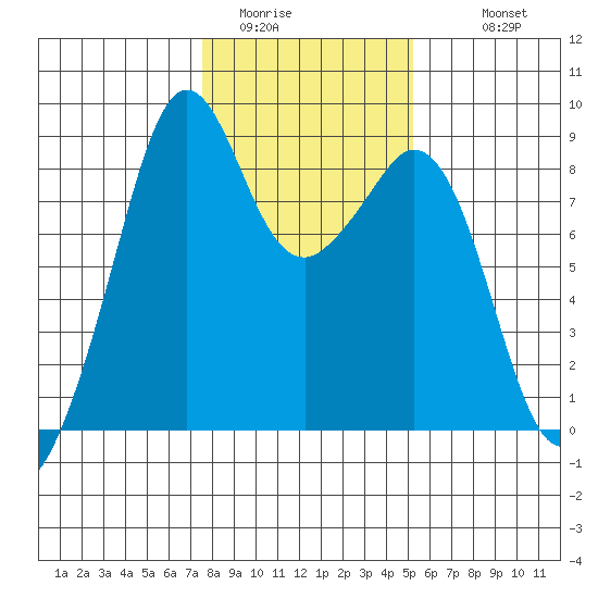 Indian Island tide chart for Thursday, February 3, 2022