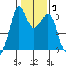 Indian Island tide chart for Thursday, February 3, 2022