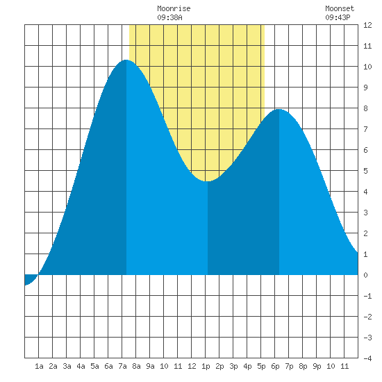 Indian Island tide chart for Friday, February 4, 2022