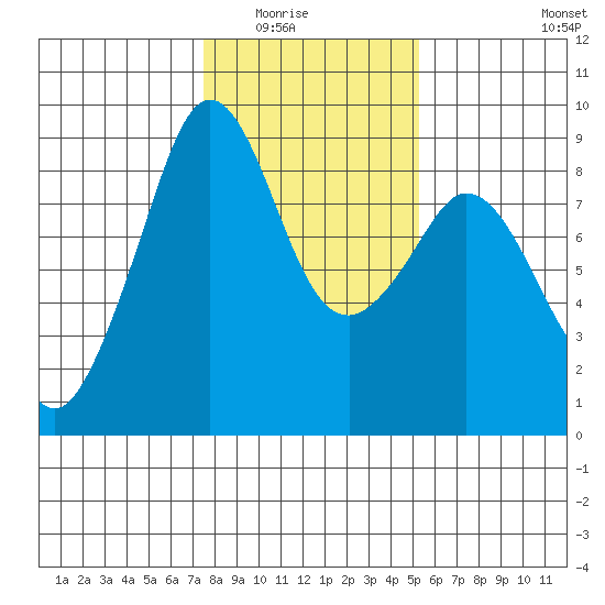 Indian Island tide chart for Saturday, February 5, 2022