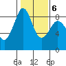 Indian Island tide chart for Sunday, February 6, 2022