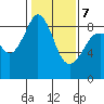Indian Island tide chart for Monday, February 7, 2022