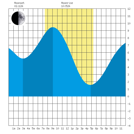Indian Island tide chart for Tuesday, February 8, 2022