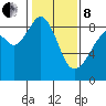 Indian Island tide chart for Tuesday, February 8, 2022