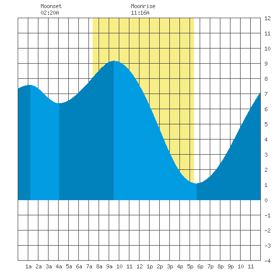 Indian Island tide chart for Wednesday, February 9, 2022