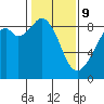 Indian Island tide chart for Wednesday, February 9, 2022
