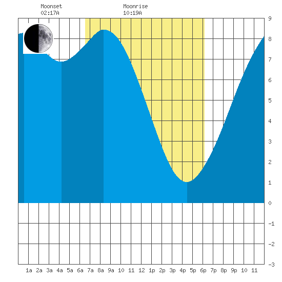 Indian Island tide chart for Thursday, March 10, 2022