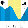 Indian Island tide chart for Thursday, March 10, 2022