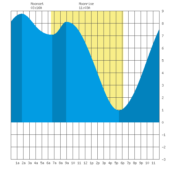 Indian Island tide chart for Friday, March 11, 2022