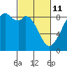 Indian Island tide chart for Friday, March 11, 2022