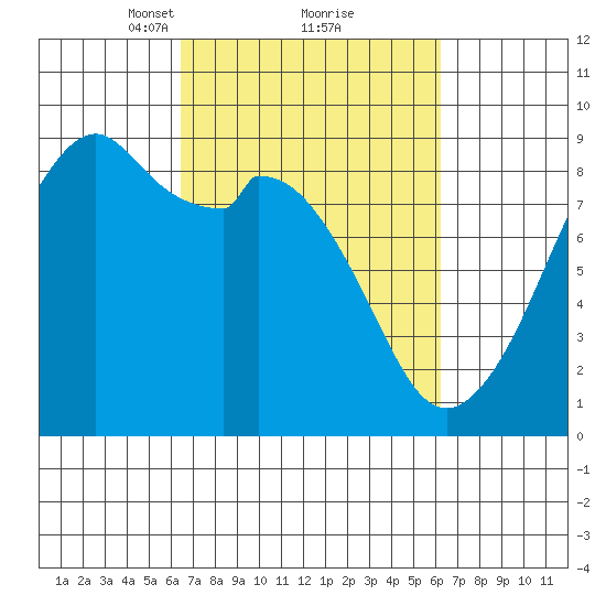 Indian Island tide chart for Saturday, March 12, 2022