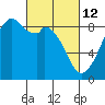 Indian Island tide chart for Saturday, March 12, 2022