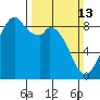 Indian Island tide chart for Sunday, March 13, 2022