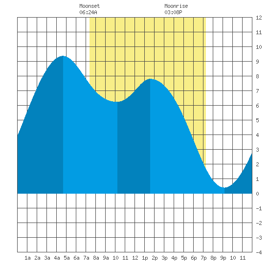 Indian Island tide chart for Monday, March 14, 2022