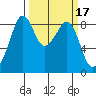 Indian Island tide chart for Thursday, March 17, 2022