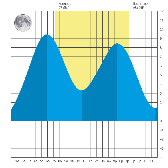Indian Island tide chart for Friday, March 18, 2022