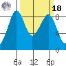Indian Island tide chart for Friday, March 18, 2022