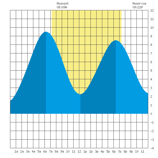Indian Island tide chart for Saturday, March 19, 2022