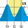 Indian Island tide chart for Saturday, March 19, 2022