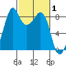 Indian Island tide chart for Tuesday, March 1, 2022