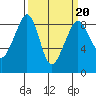 Indian Island tide chart for Sunday, March 20, 2022