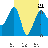 Indian Island tide chart for Monday, March 21, 2022