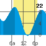 Indian Island tide chart for Tuesday, March 22, 2022