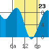 Indian Island tide chart for Wednesday, March 23, 2022