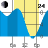 Indian Island tide chart for Thursday, March 24, 2022