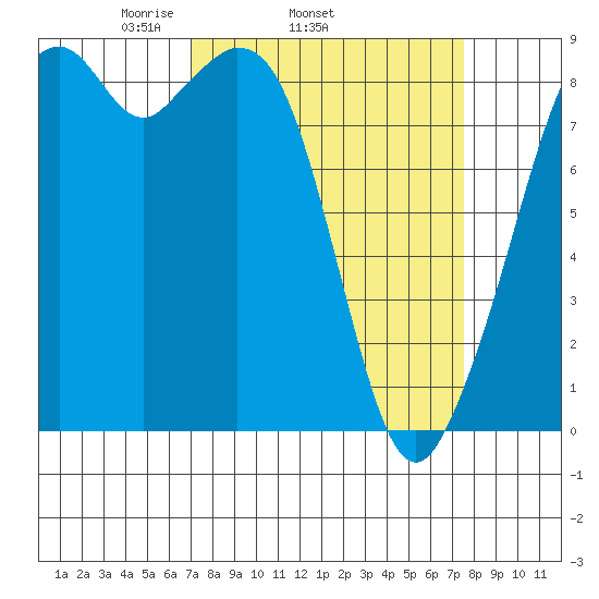 Indian Island tide chart for Friday, March 25, 2022