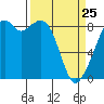 Indian Island tide chart for Friday, March 25, 2022